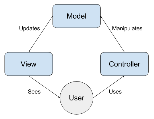 Model-View-Controller Scheme